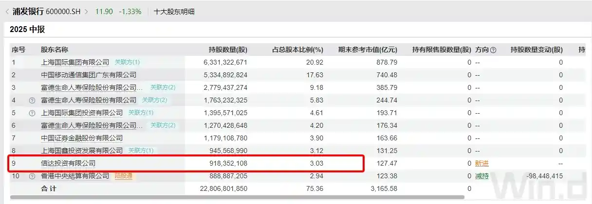 东方资产悄然增持浦发银行3.44% 成新晋第九大股东