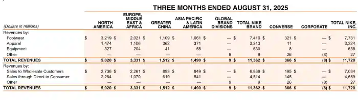 破局一年后，耐克迎来关键转折点