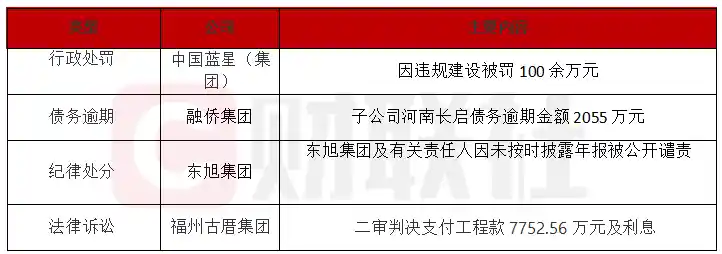 融侨集团子公司债务违约曝光，东旭集团遭上交所点名警示