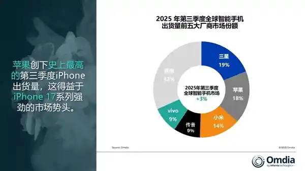 iPhone 17引爆市场 苹果三季度出货量狂飙创纪录