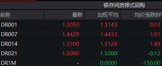10年期国债收益率跌至1.76%，债市震荡下挫 vs A股强势上扬