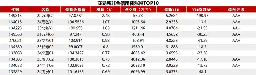 10年期国债收益率跌至1.76%,债市震荡下挫 vs A股强势上扬