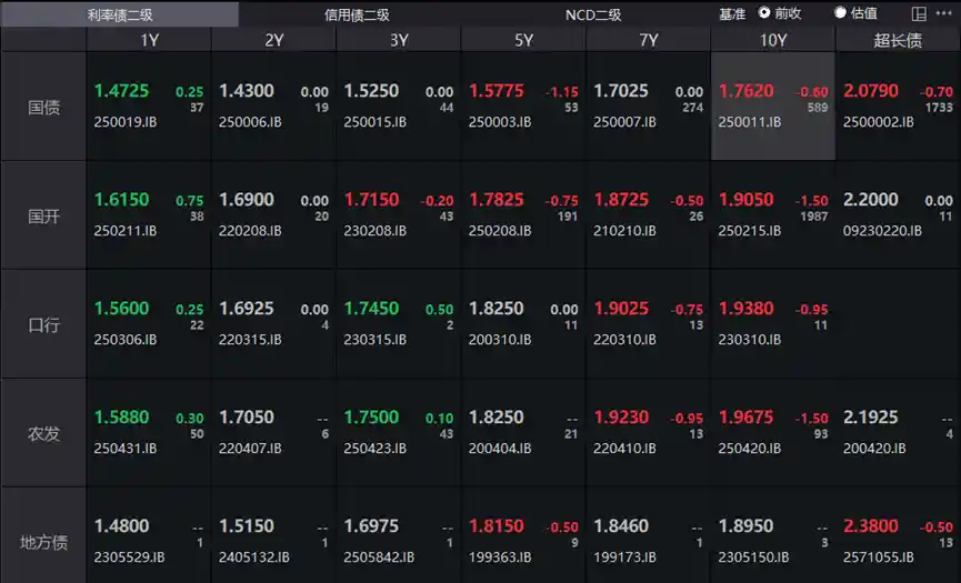 10年期国债收益率跌至1.76%,债市震荡下挫 vs A股强势上扬