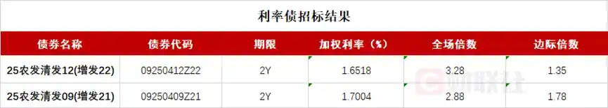 10年期国债收益率跌至1.76%,债市震荡下挫 vs A股强势上扬