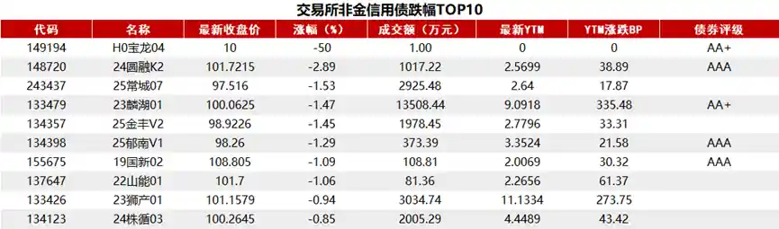 10年期国债收益率跌至1.76%,债市震荡下挫 vs A股强势上扬