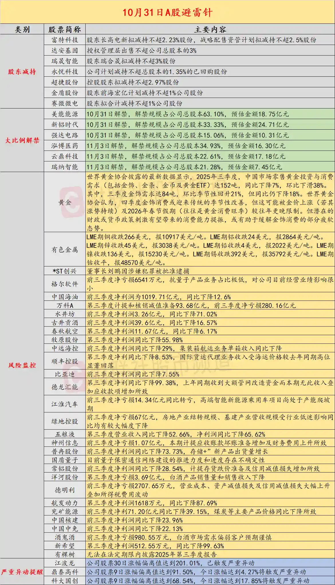 6天4板妖股暗藏风险：前三季度净亏6541万，抗量子业务占比微乎其微