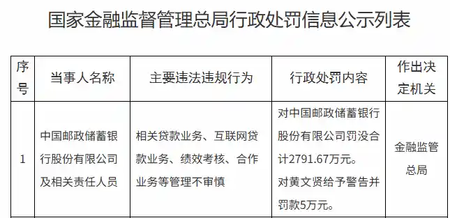 邮储银行重罚超2791万！贷款管理失察引爆监管风暴
