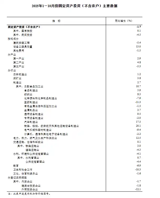 固定资产投资持续下滑，1—10月全国降幅达1.7%