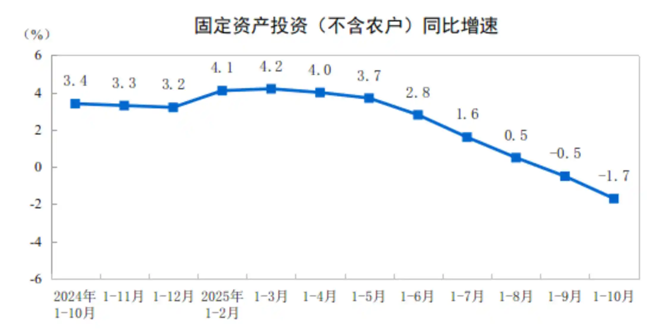 固定资产投资持续下滑，1—10月全国降幅达1.7%