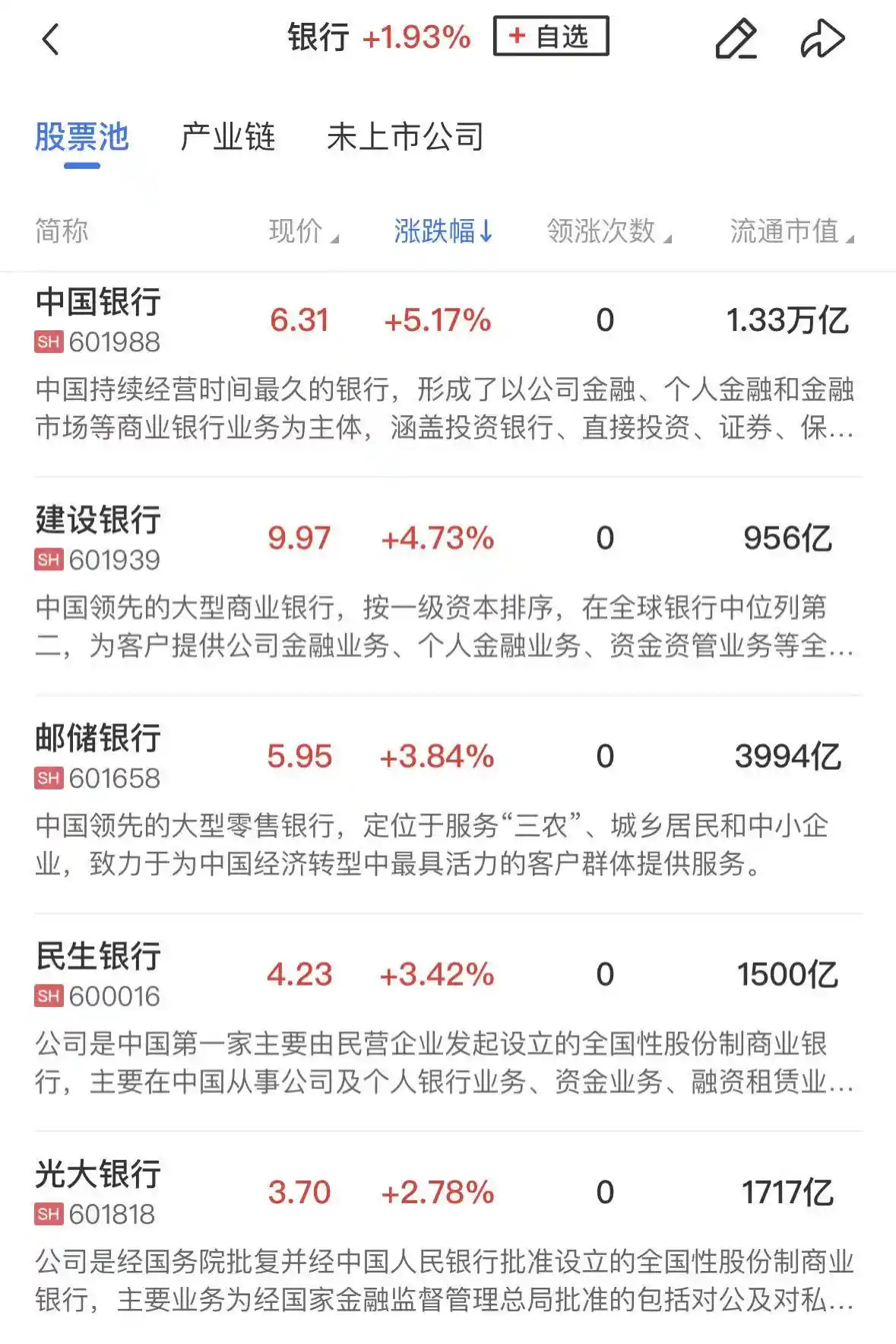 【午报】创业板震荡收跌0.52%，银行股狂飙！中行工行齐破历史高点