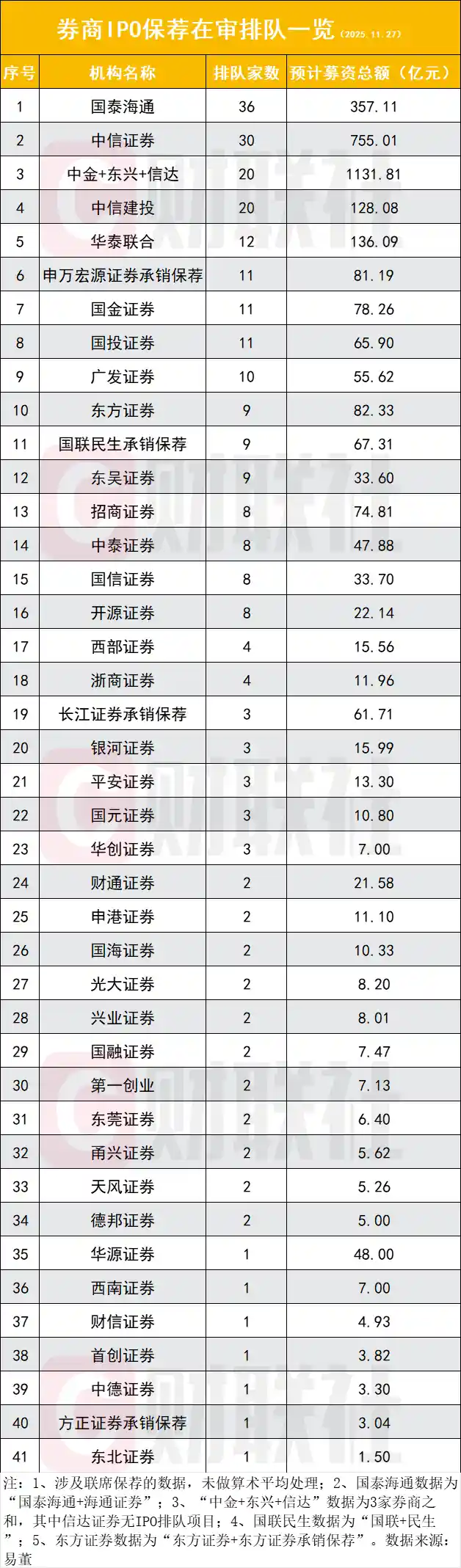2025狂飙：前11月IPO募资破973亿碾压去年，并购潮重构投行王座