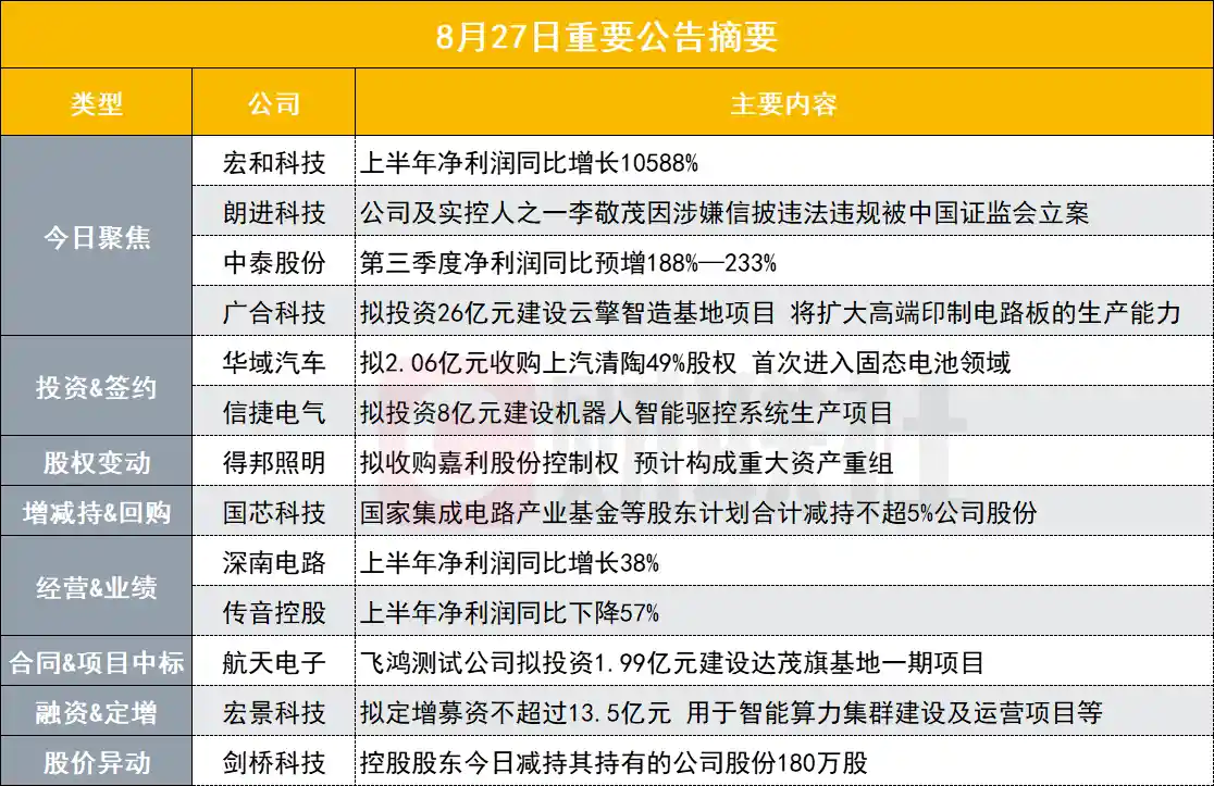 上半年净利暴增100倍！350亿PCB龙头半年报惊现爆炸性增长