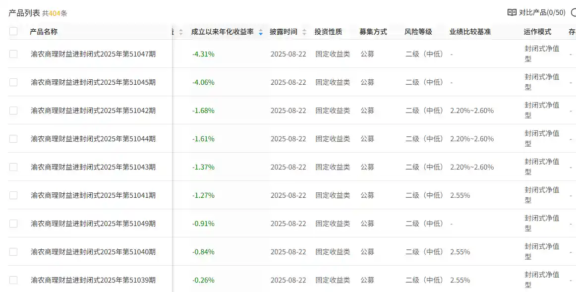2025年中报揭秘：渝农商理财规模猛增两成破1600亿，固收产品竟现负收益困局