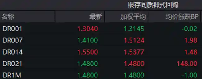 债市逆袭！沪指冲高回落之际，债券市场悄然回暖拉升