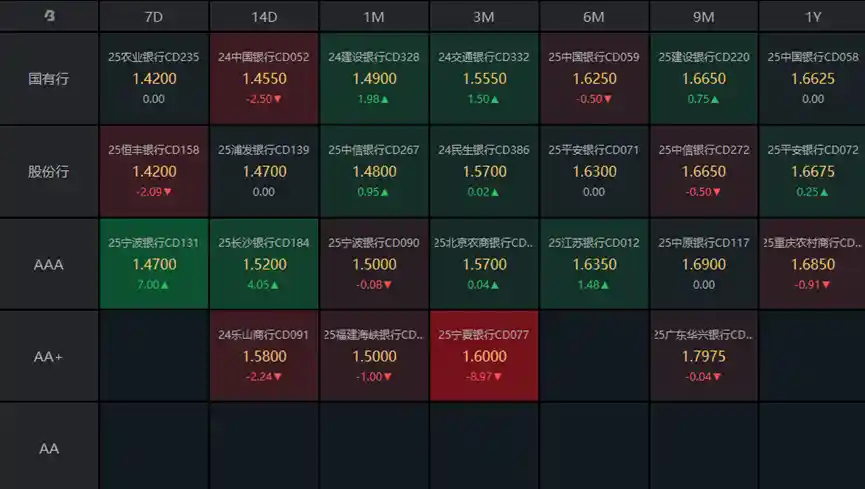 债市逆袭！沪指冲高回落之际，债券市场悄然回暖拉升
