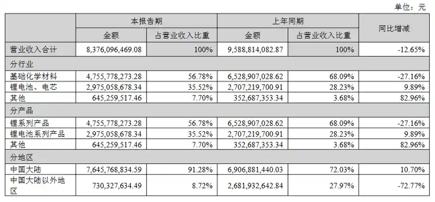锂王赣锋锂业上半年巨亏5亿,15.5亿债券压力凸显