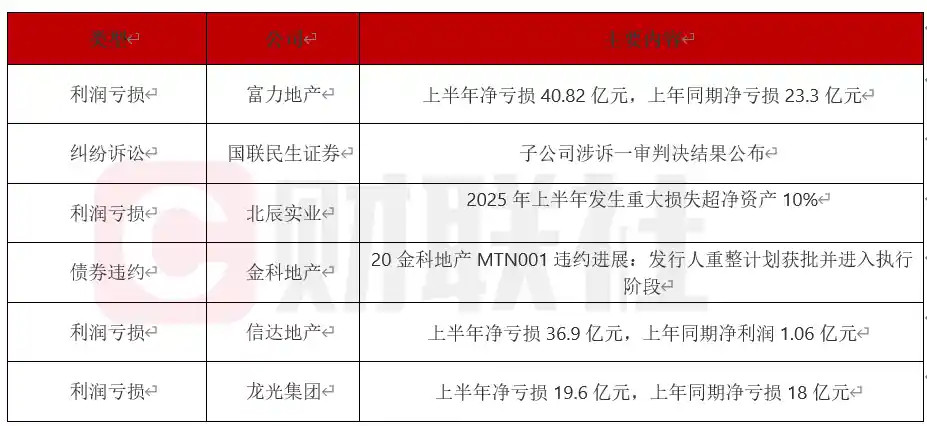 富力地产半年亏超40亿，金科违约风波再升级