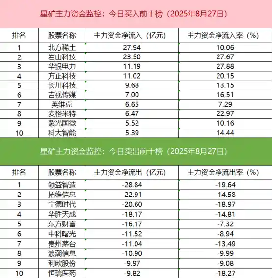 机构撤退，游资狂飙！4亿资金抢筹麦格米特