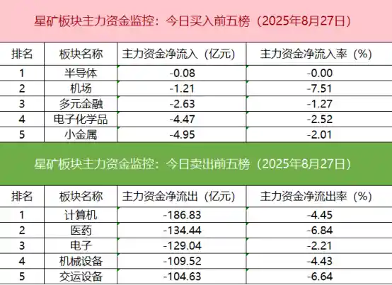 机构撤退，游资狂飙！4亿资金抢筹麦格米特