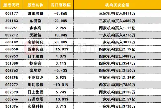 机构撤退，游资狂飙！4亿资金抢筹麦格米特