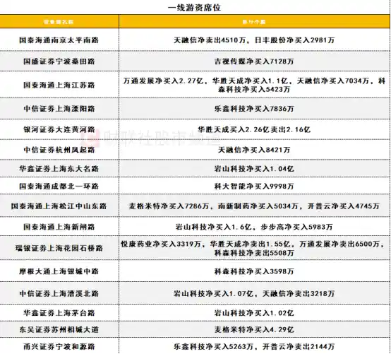 机构撤退，游资狂飙！4亿资金抢筹麦格米特