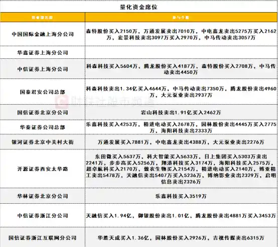 机构撤退，游资狂飙！4亿资金抢筹麦格米特