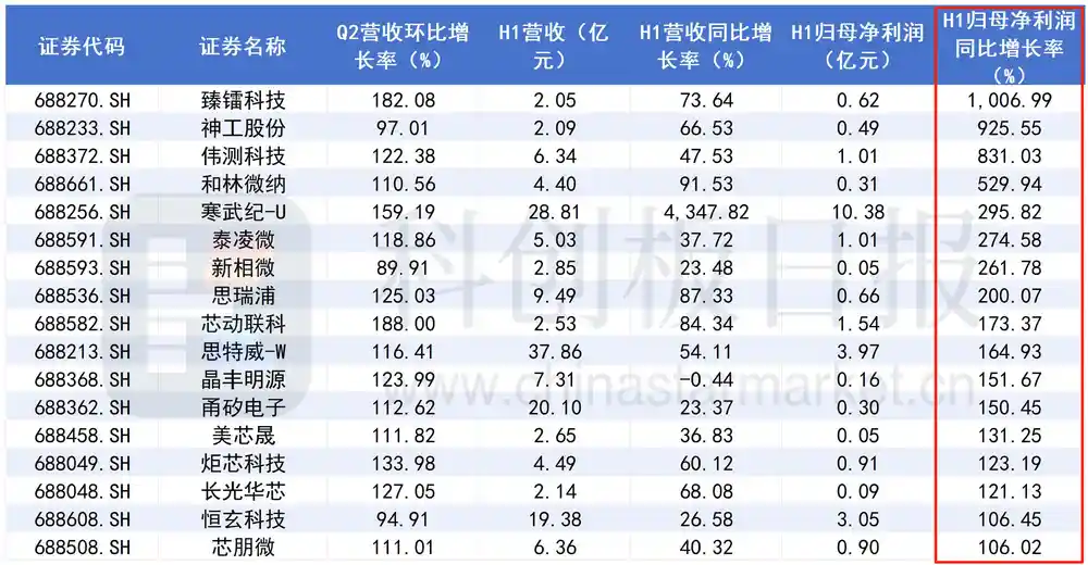 科创芯片迎财报风暴：Q2营收狂飙，产业旺季引爆投资新风口
