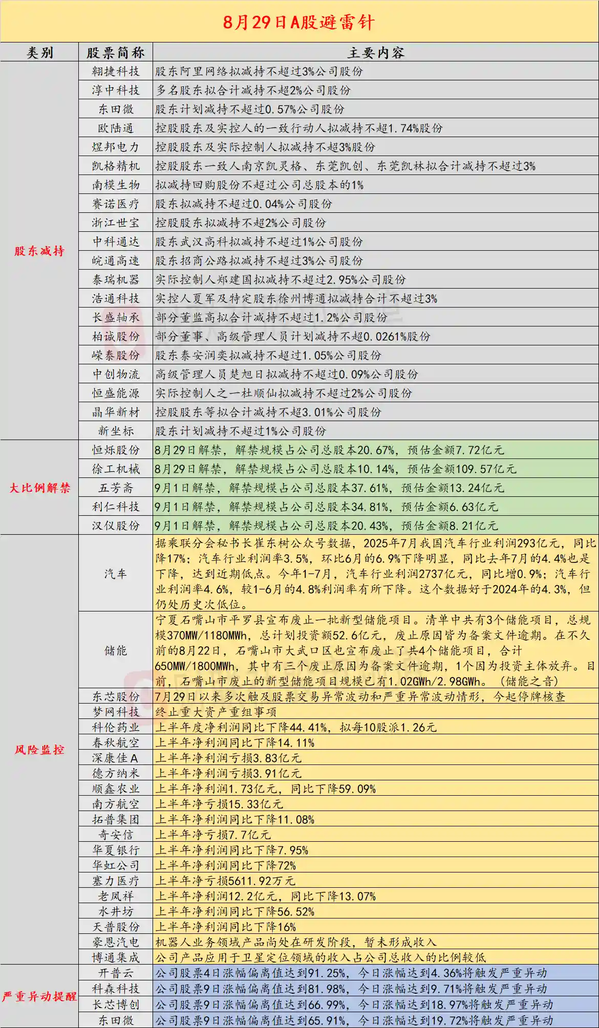 8月29日投资警报：人气股密集抛售潮来袭，淳中科技、欧陆通、东田微遭减持风暴