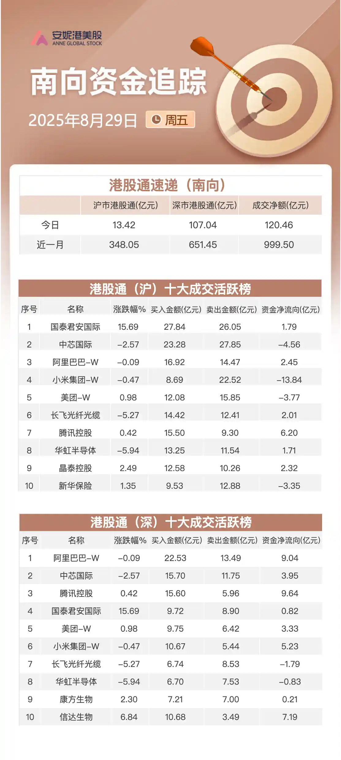 南向资金狂飙1100亿港元！科技股强势吸金，金融消费成新宠