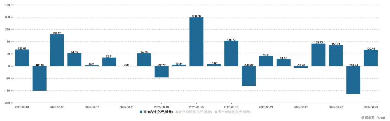 南向资金狂飙1100亿港元!科技股强势吸金,金融消费成新宠