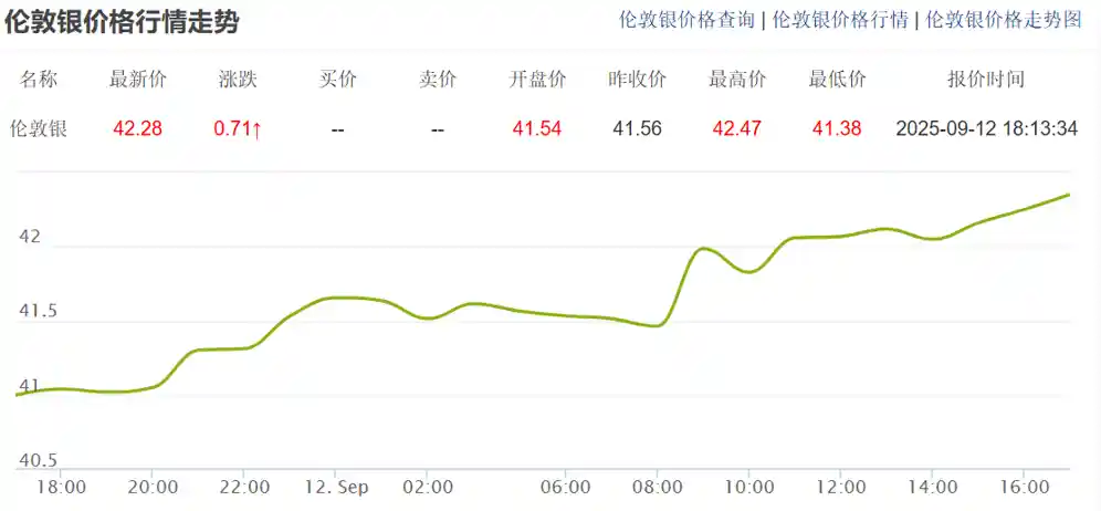 白银狂飙突破42美元！创世纪新高引爆全球投资热潮