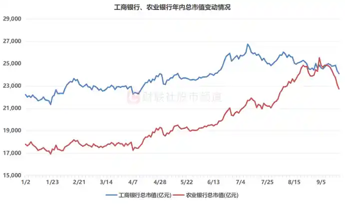 2万亿巨头罕见八连跌!回撤超12%,银行股雪崩背后,ETF资金逆势狂吸