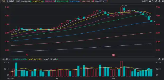 2万亿巨头罕见八连跌!回撤超12%,银行股雪崩背后,ETF资金逆势狂吸