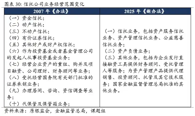 信托业资产破纪录！转型突围与风险化解双线鏖战｜资管深水区