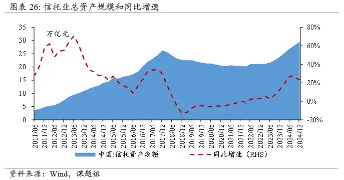 信托业资产破纪录！转型突围与风险化解双线鏖战｜资管深水区