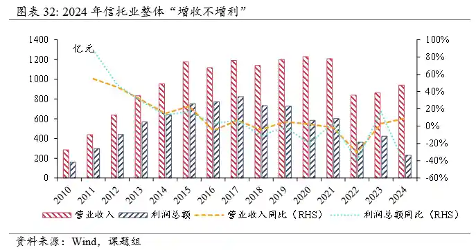信托业资产破纪录！转型突围与风险化解双线鏖战｜资管深水区