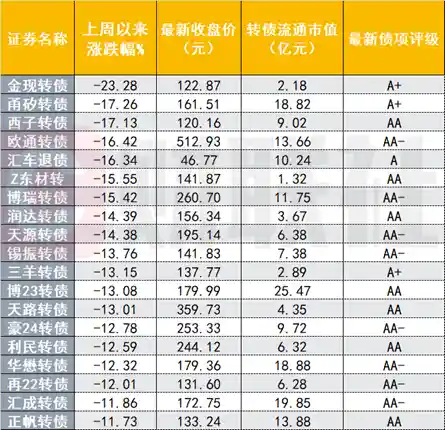 转债市场骤冷！40只可转债一周内暴跌超10%