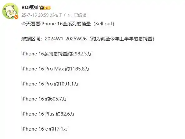 iPhone 16销量爆棚引热议，iPhone 15价格遭质疑，果粉直呼受伤