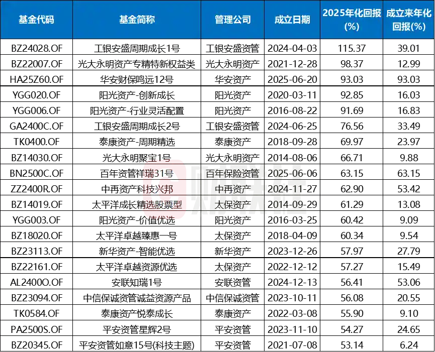 2025保险资管收官战：主体扩容、险资狂奔，九成产品收益破正，最高飙升115%