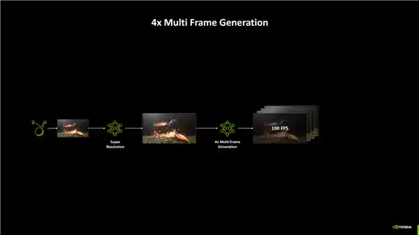 NVIDIA DLSS 4.5震撼发布：6倍帧率飞跃，画质飙升，覆盖400+游戏！