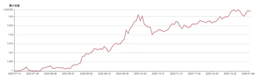 黄金+固收双引擎爆发！渤银理财新品近1月年化飙至7.44%，揭秘稳中带金的收益密码