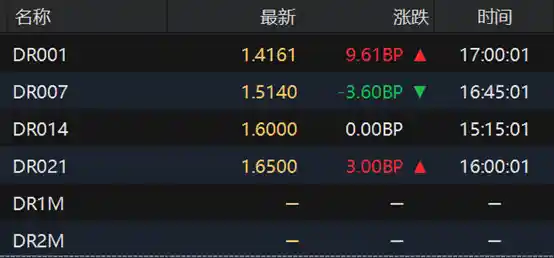 债市午后惊现反转！10年国债翻红，30年期却逆势上行