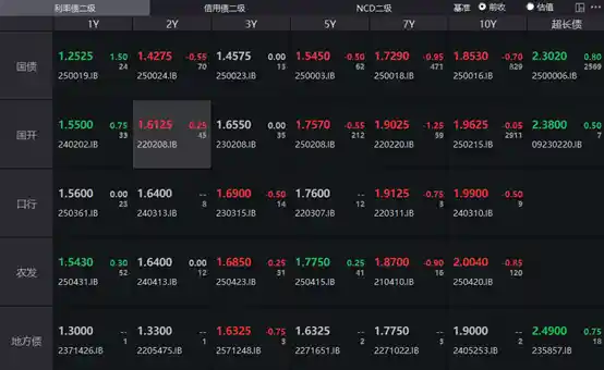 债市午后惊现反转！10年国债翻红，30年期却逆势上行