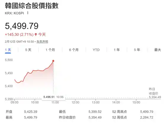 韩股飙升破纪录！芯片双雄暴力拉升，引爆全球存储芯片牛市浪潮