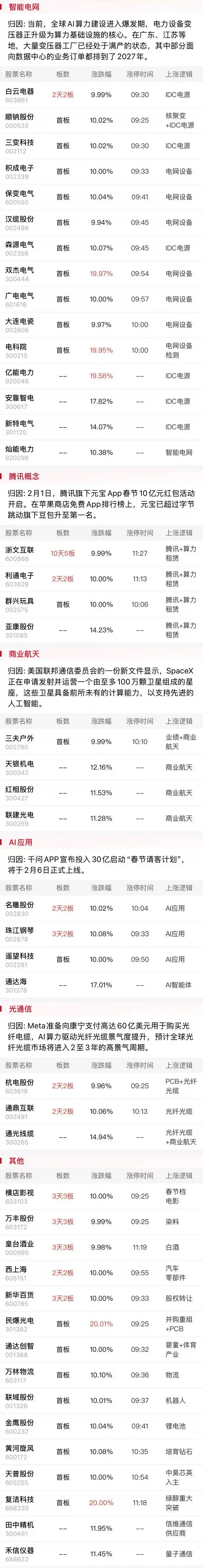 三大指数集体下挫超1%，电网设备逆市领涨，贵金属与半导体遭遇调整潮