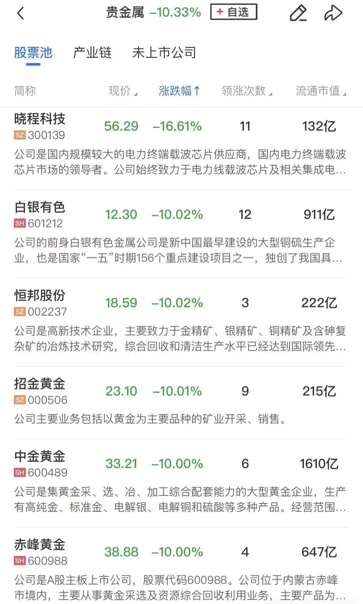 三大指数集体下挫超1%，电网设备逆市领涨，贵金属与半导体遭遇调整潮