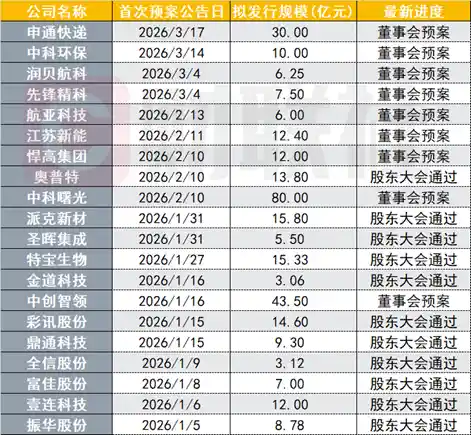 可转债发行爆火!今年预案规模激增2.66倍,抢购潮背后藏着哪些机会?