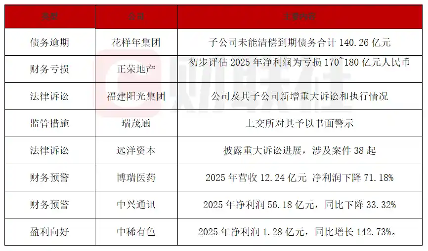 中稀有色净利暴增143% 花样年子公司债务危机引爆140亿违约风波