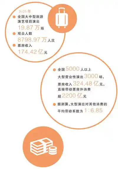 文旅新爆点：沉浸式演艺旅游引爆消费第三空间