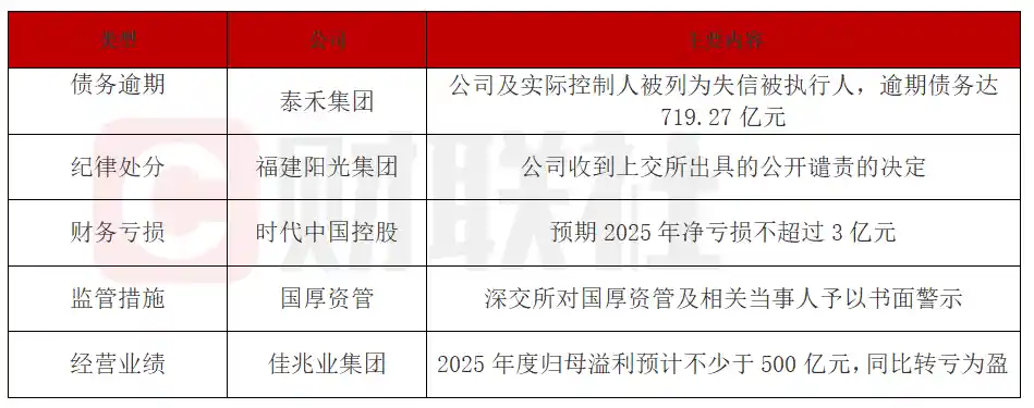 佳兆业境外债务重组暴赚500亿，国厚资管遭深交所点名警示